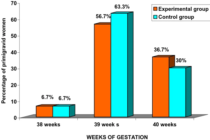 Figure-4.5: Percentage distribution of primigravid women according to their 