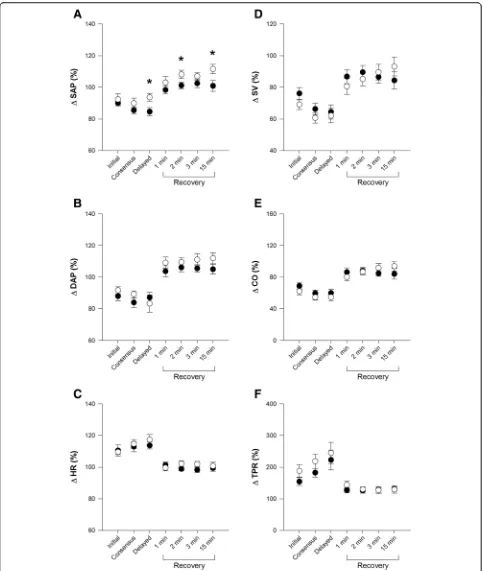 Fig. 1 Cardiovascular Responses to the Passive Seated Orthostatic Stress Test in Fallers (Black) and Non-fallers (White)