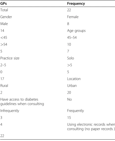 Table 2 GPs’ demographic and background information