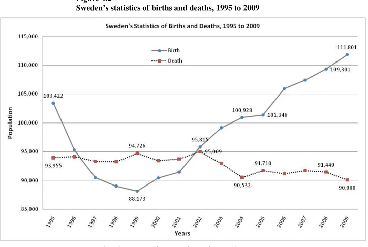 Figure 4.2 Sweden’s statistics of births and deaths, 1995 to 2009 