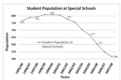 Figure 4.3  Student population at regular schools (compulsory 