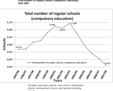Figure 4.5  Total number of regular schools (compulsory education), 