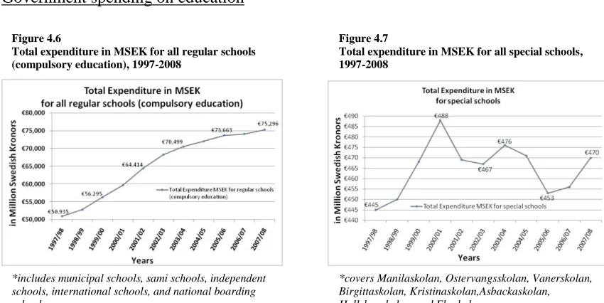 Figure 4.6 Total expenditure in MSEK for all regular schools 