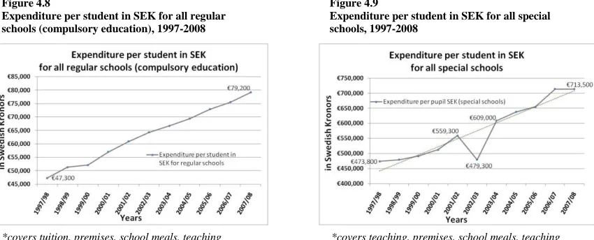 Figure 4.8  Expenditure per student in SEK for all regular 