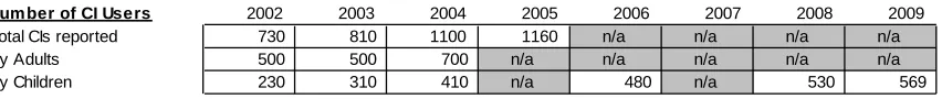Table 1. Number of cochlear implant users in Sweden, 2002 to 2009  