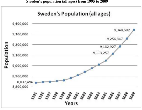 Figure 4.1 Sweden’s population (all ages) from 1995 to 2009 