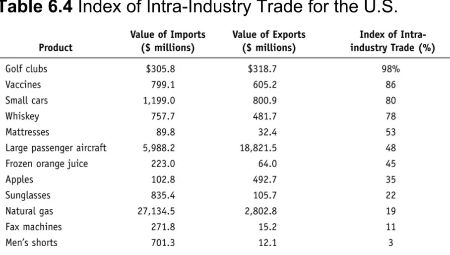 Table 6.4 Index of Intra-Industry Trade for the U.S.