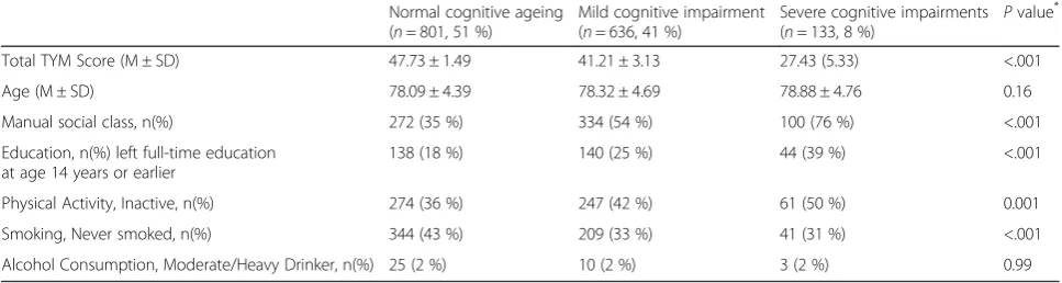 Table 1 Baseline characteristics of sample across cognitive function groups in a population-based study of 1570 older British menaged 71–92 years in 2010-12