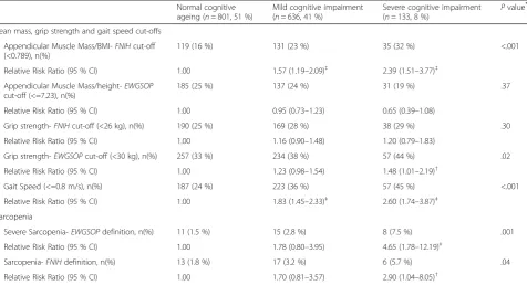 Table 3 Relationships between EWGSOP and FNIH-defined sarcopenia with cognitive impairment in a study of British men aged71–92 years in 2010-12