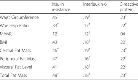 Table 4 Relationships between insulin-resistance and inflammatory markers with cognitive impairment