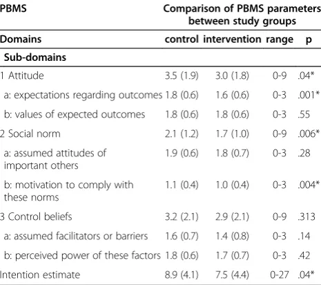 Table 2 Predictive power of PBMS (Pre-test and RCT)