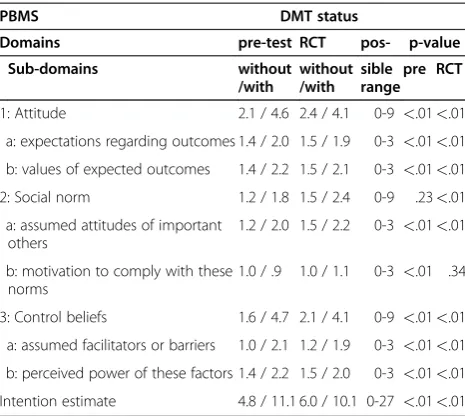 Table 5 Relative influence of PBMS domains