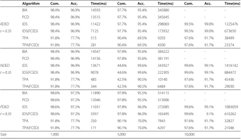 Table 3 Accuracies in 5-fold cross validation on pickingup the threshold