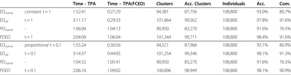 Table 4 Experimental results on real data sets (N = 1,083,878)