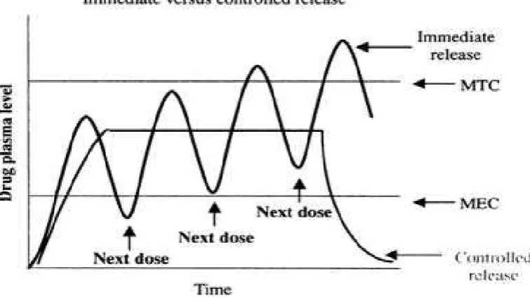 Figure No. 1 Immediate versus controlled release
