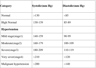 Table 1: Clinical classification of hypertension