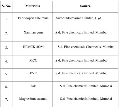 Table no 2: materials and their suppliers