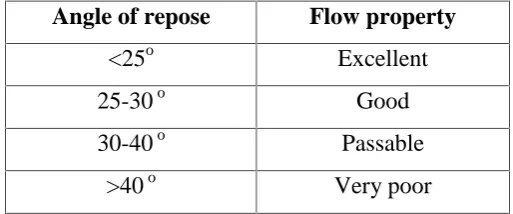 Table 4: Angle of repose limits