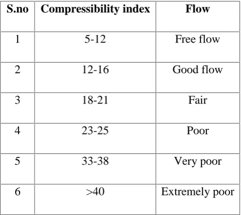 Table 5: Limits of Compressibility index