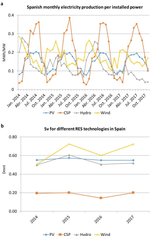 Figure 3: Seasonal variability of PV, CSP, Hydro and Wind for electricity production in Spain  (2014-2017): (a) Monthly electricity production per installed power and (b) Sv