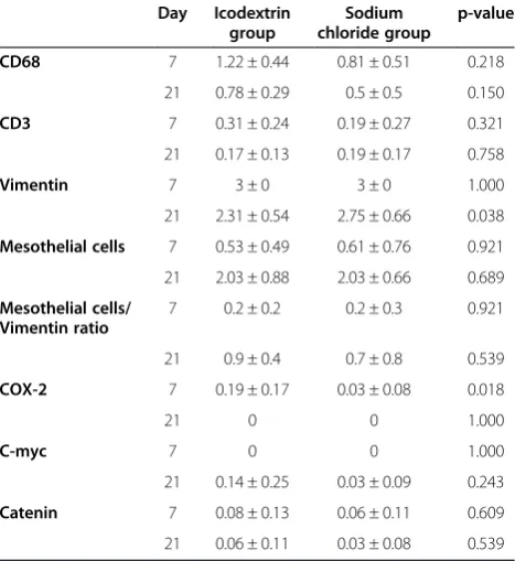 Table 1 Adhesion score by Diamond et al. [20]