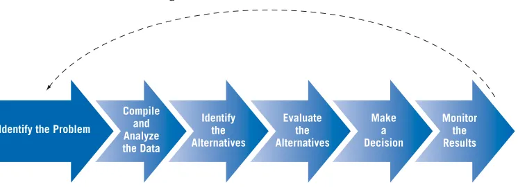 FIGURE 7.5The Problem-Solving Model