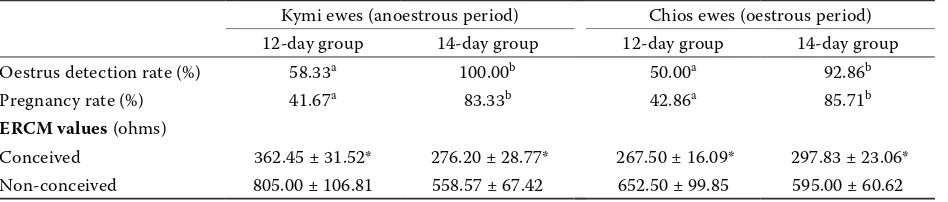 Table 1. Oestrus detection rate (%), pregnancy rate (%) and electrical resistance values (ohms) of the cervical mucus (ERCM, mean ± SEM) at oestrus, in Kymi (anoestrous period) ewes (n = 48) and Chios (oestrous period) ewes (n = 56) that received sponges for 12 days (12-day group) or 14 days (14-day group) 