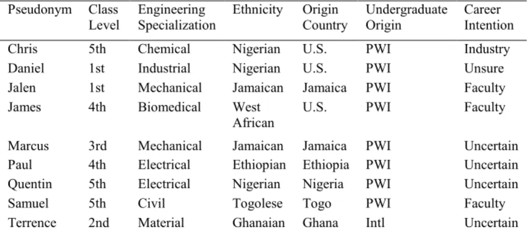 Table 1: Demographic Data for Study Participants 