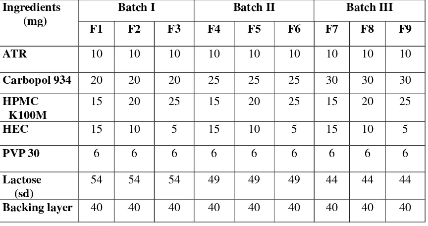 Table 5: composition of mucoadhesive buccal tablets of atorvastatin calcium