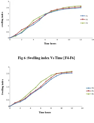 Fig 6 :Swelling index Vs Time [F4-F6]