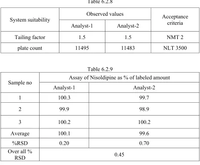 Table 6.2.8 