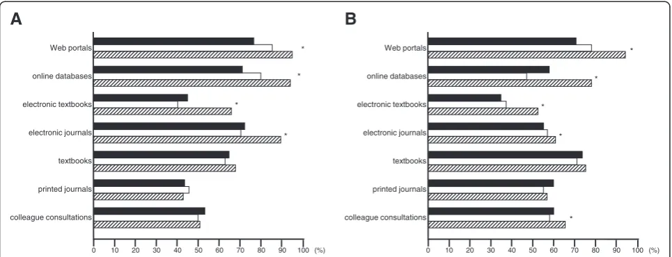 Figure 1 Resources of information searching. (A) Physicians; (B) Nurses. Solid bar: 2007; empty bar: 2009; hatched bar: 2011