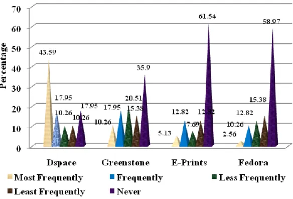 Figure 3. Frequency of digital library software used. 