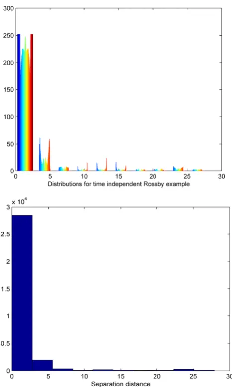Figure 8. The top image displays values returned by relative dispersion for a Rossby wave, uniformly parsed into 10 bins