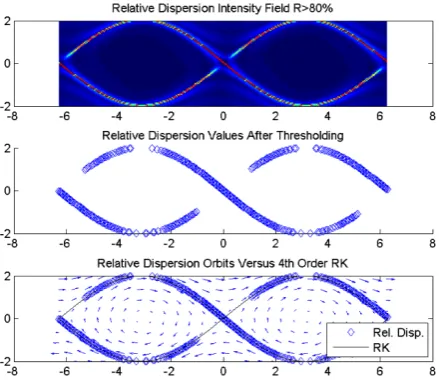 Figure 9. The Relative Dispersion generated intensity field for the Standard map. 