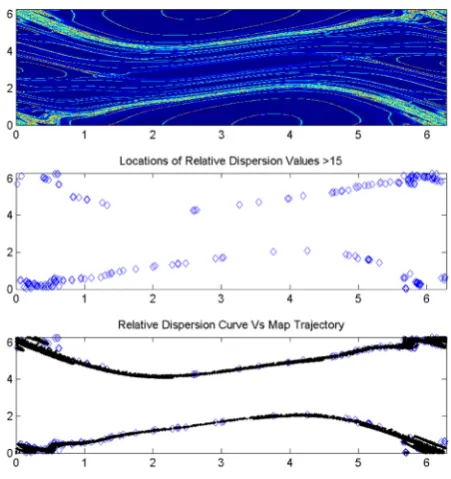 Figure 12. The sum of registration error values from the approximation to the hyperbolic trajectories of a Standard map as a function of iteration