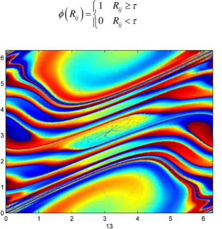 Figure 1. Phase portrait of the Standard map after 12 iterations for K =0.971635. 