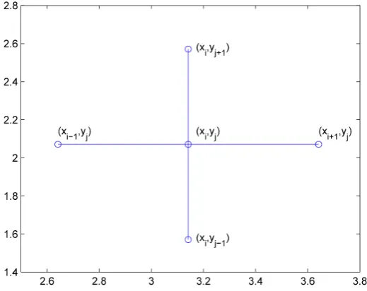 Figure 2. Relative locations of grid points used for calculating Relative Dispersion at (x y, .) 