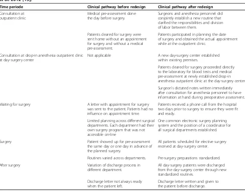 Table 1 Main differences of the pathway for elective surgery before and after redesign (based on Table 2 in Hovlidet al