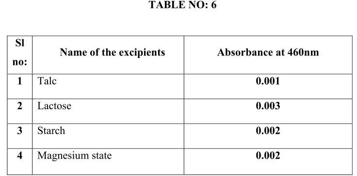 TABLE NO: 6 