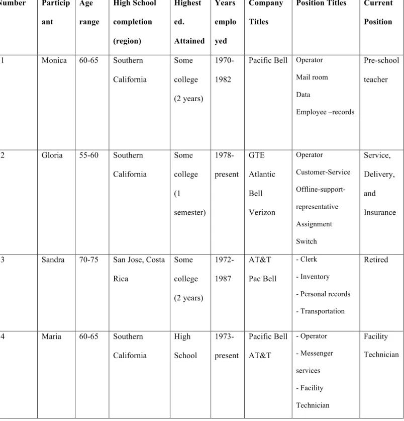 Table 1: Participant demographics and background  Number  Particip ant  Age  range  High School completion  (region)  Highest ed