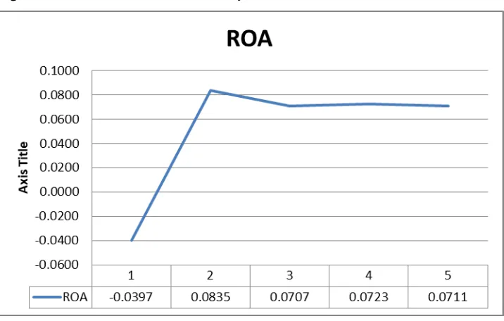 Figure 4.1 Return on asset for each year 