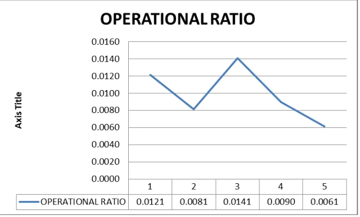 Figure 4.4 Operating Ratio for each years 