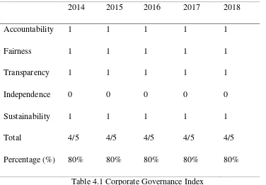 Table 4.1 Corporate Governance Index 