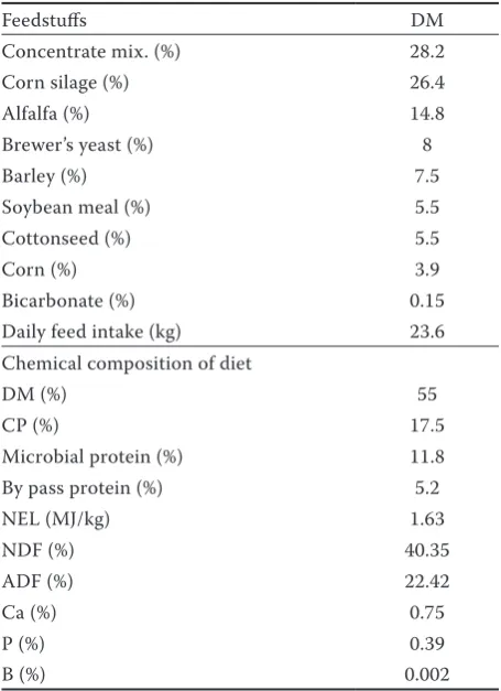 Table 1. Feed ingredients and chemical composition of postpartum diets