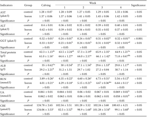 Table 3. Serum biochemical indicators (AST, ALT, GGT, total protein, ALB, BUN, UA and CRE) in dairy cows during postpartum (4 weeks) after oral treatments: Boron group (0.2 mg/kg/day) and control group (n = 10 per group)