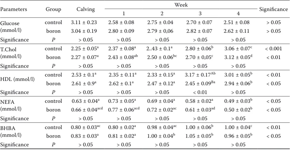 Table 4. Serum biochemical parameters (Glucose, Total Cholesterol, HDL, NEFA and BHBA) in dairy cows during postpartum (4 weeks) after oral treatments:  Boron group (0.2mg/kg/day) and control group (n = 10 in each group)