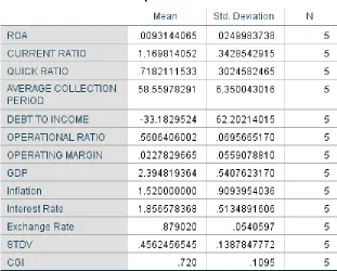 Table 4.1 show us the relationship between mean and standard deviation. It show mean and 
