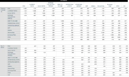 Table 4.4 : Correlation 