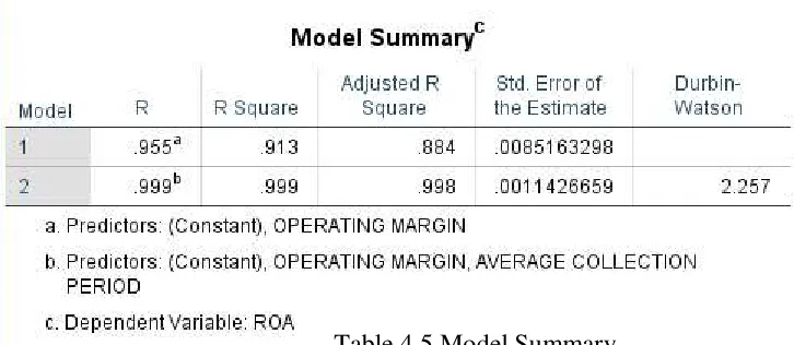 Table 4.5 Model Summary 